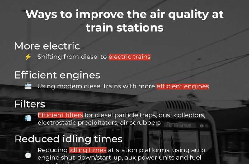 Improving Air Quality in Train Stations: A Research Overview