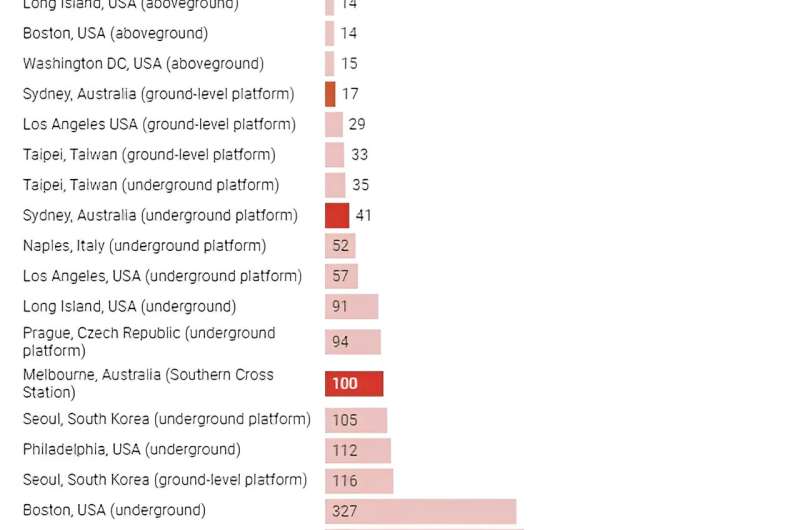Improving Air Quality in Train Stations: A Research Overview