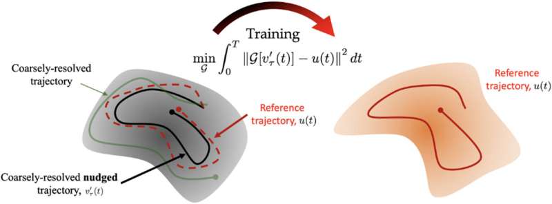 AI-Powered Climate Modeling: Improving Forecast Accuracy with Algorithm Nudges