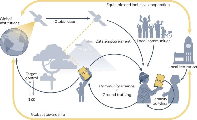 Mobile Apps for Conservation & Community Empowerment in the Global South