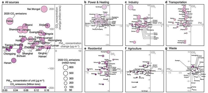 China s Carbon Neutrality & Air Quality: Provincial Progress (2015-2020)