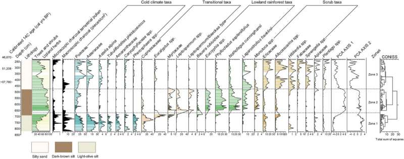 Rainforest Shifts: Indigenous Knowledge & Glacial Changes in Tasmania