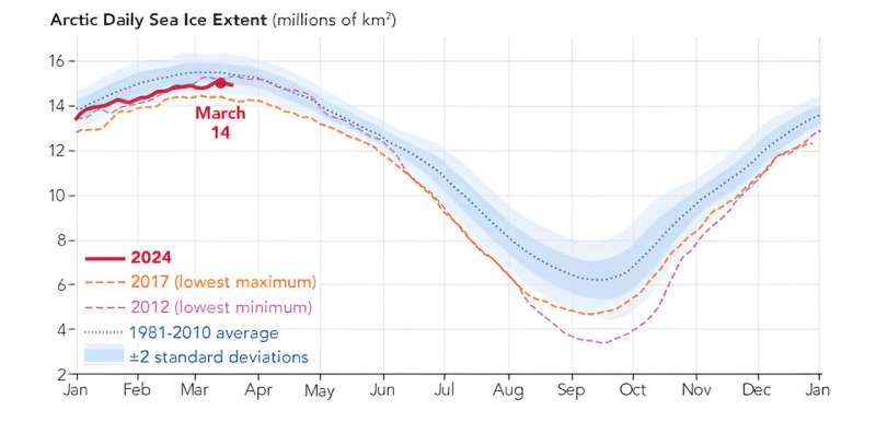 Arctic & Antarctic Sea Ice Declines: A 2024 Update