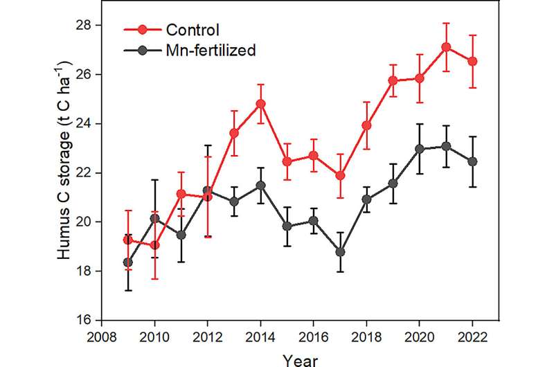 Carbon Storage in Northern China Forests: New Regulation Methods Discovered