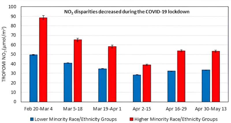 Air Pollution & Social Equity: Lessons from Lockdown & the Need for Sustainable Policies