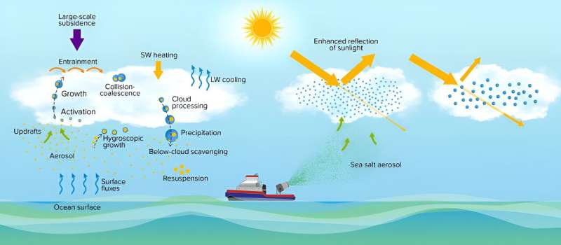 Marine Cloud Brightening: Assessing Risks & Potential for Climate Change Mitigation