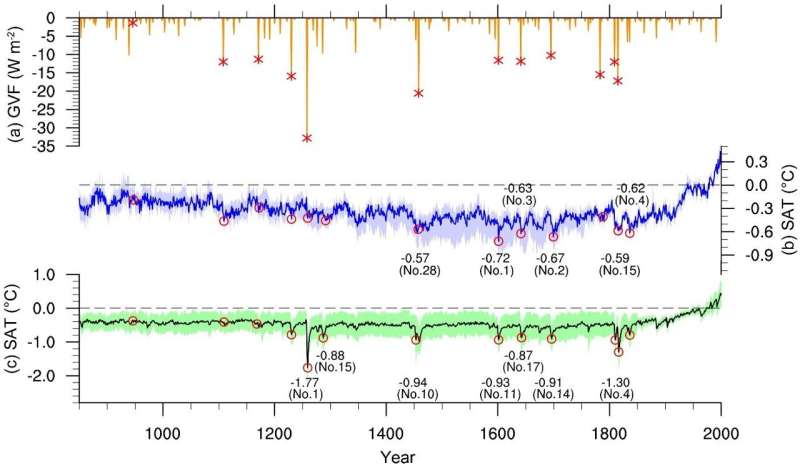 Volcanic Eruptions & Climate Change: A 2000-Year Perspective