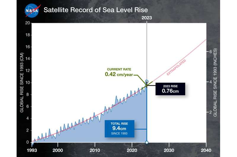 Global Sea Level Rise Accelerating in 2023 Due to El Niño - Analysis