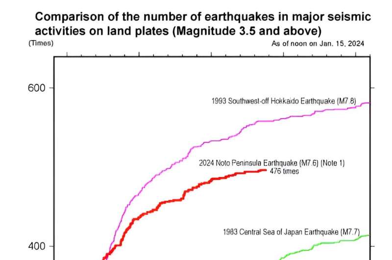 Noto Peninsula Earthquake: Understanding Underground Activity & Impacts