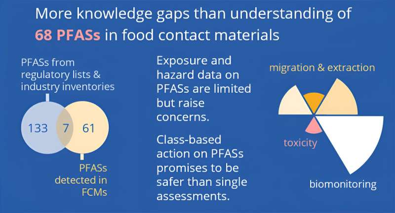 Global Food Packaging Contamination: Study Finds 68  Forever Chemicals 