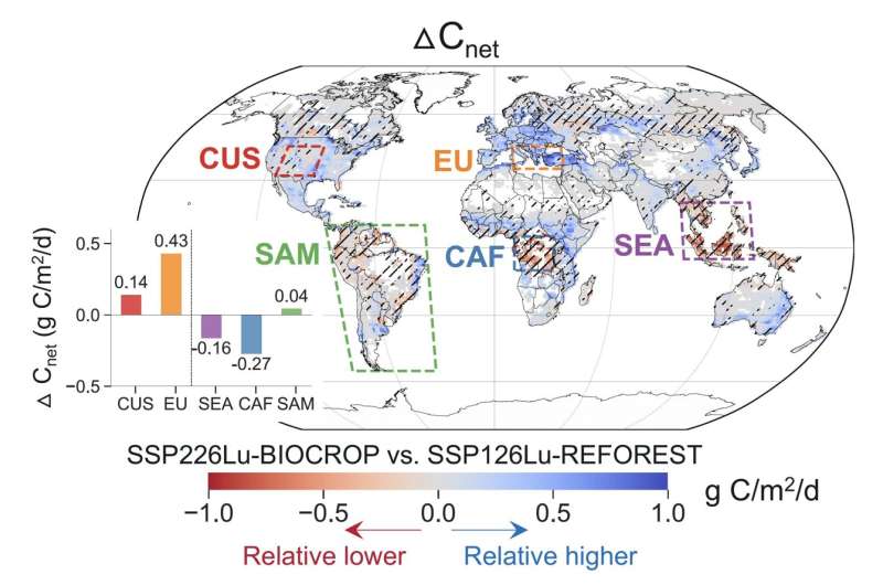 Land-Based Mitigation Strategies for 2°C Climate Goals