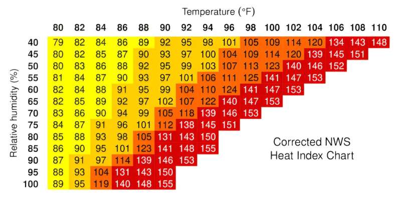 Heat Index Rising Faster Than Temperature: New Research on Human Stress
