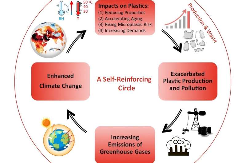 Global Warming & Plastic Pollution: A Vicious Cycle - Nature Communications