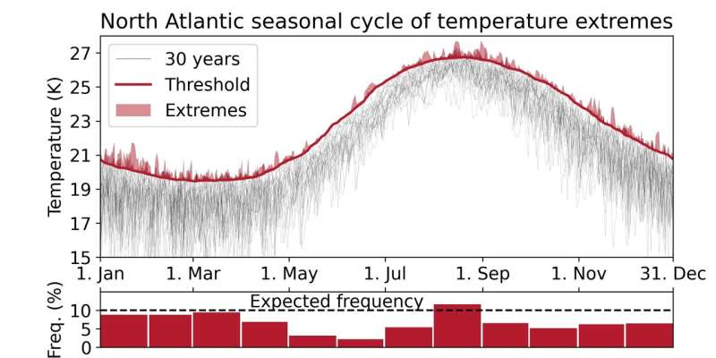 Underestimated Heatwaves: New Study Reveals Systematic Underreporting in Climate Research