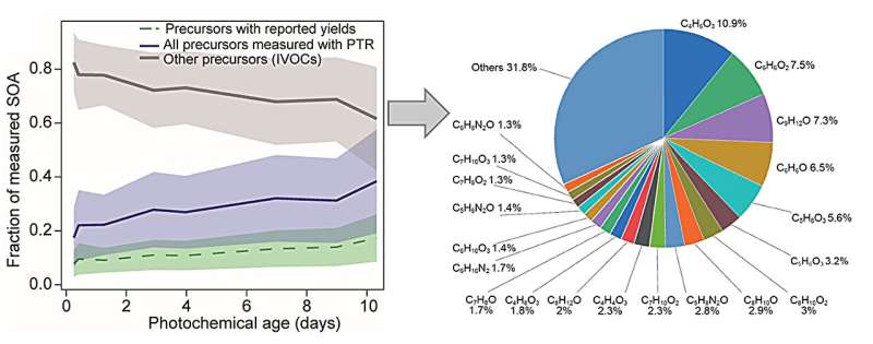 Intermediate Volatiles Drive Organic Aerosol Formation from Biomass Burning