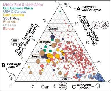 Global Commuting Trends: Car Dependence & Public Transportation