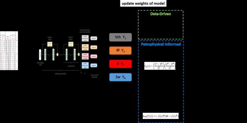 AI in Well Logging: Leveraging Domain Knowledge for Enhanced Reservoir Prediction