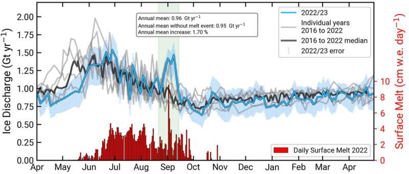 Greenland Ice Sheet Stability: Late-Season Melt Shows Minimal Impact - Climate Study