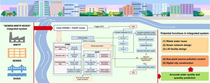 AI-Powered Solutions for Cleaner Urban Rivers: A New Modeling Approach