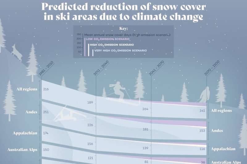 Climate Change and Skiing: Predicting the Future of Snowfall