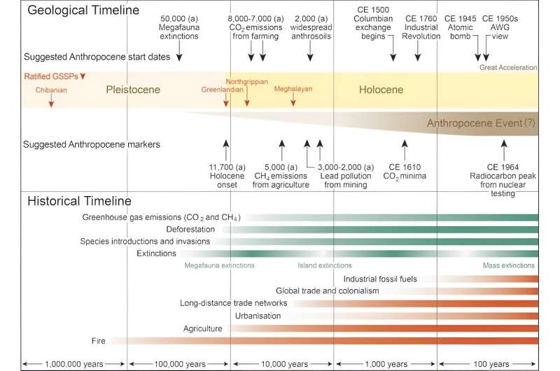 The Anthropocene Epoch: Why It Deserves Geological Recognition
