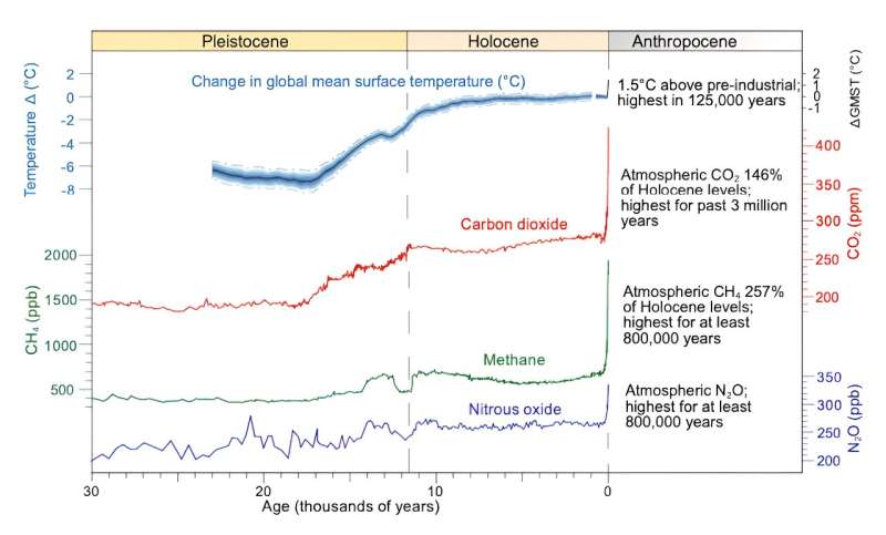 The Anthropocene Epoch: Why It Deserves Geological Recognition
