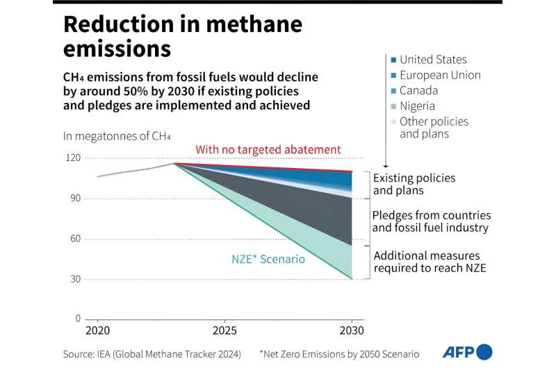 IEA: Methane Emissions from Energy Sector Reached Near-Record High in 2023