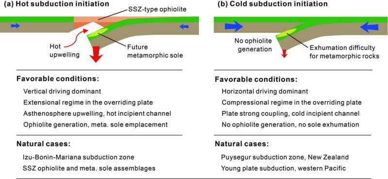 Understanding Subduction Zone Formation: Hot vs. Cold Channel Initiation