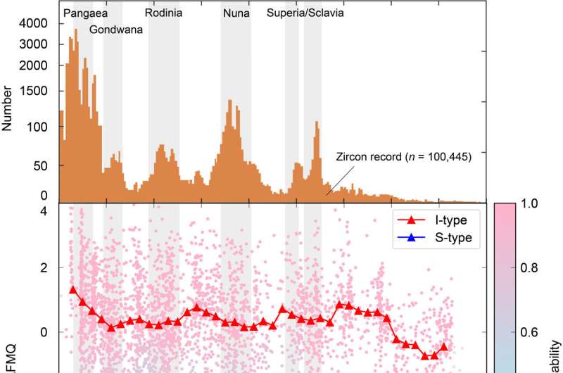 Zircon Oxidation States: Unraveling Earth s History of Recycling and Supercontinent Cycles