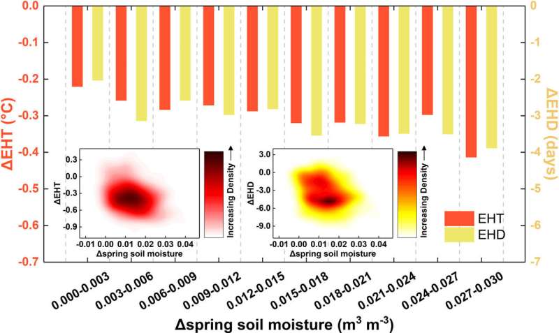 Spring Irrigation: A Key Strategy to Mitigate Summer Heat Waves