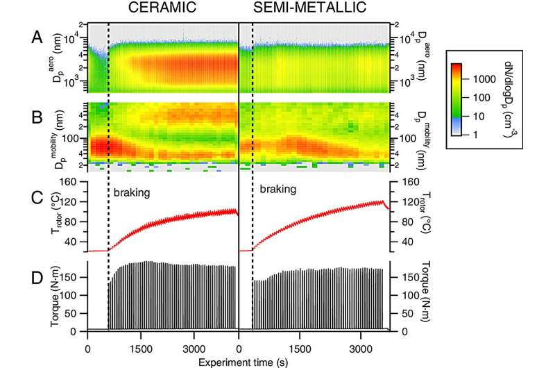 Study Links Vehicle Brake Dust to Potential Public Health Risks