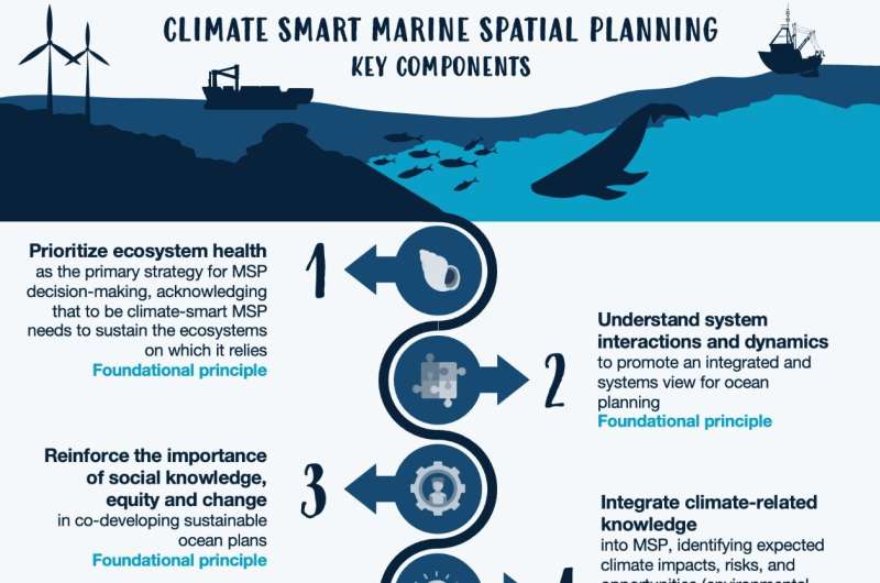 Climate-Smart Marine Spatial Planning: 10 Key Components for Global Sustainability