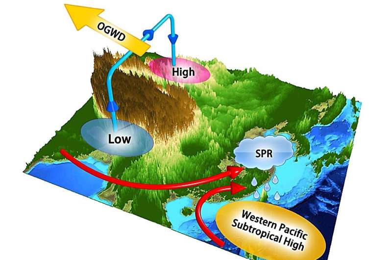 How Tibetan Plateau Terrain Amplifies Spring Rainfall via Gravity Waves