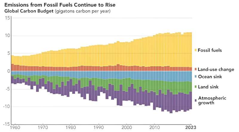 Global Carbon Emissions Continue to Rise: Satellite Data Reveals Latest Trends