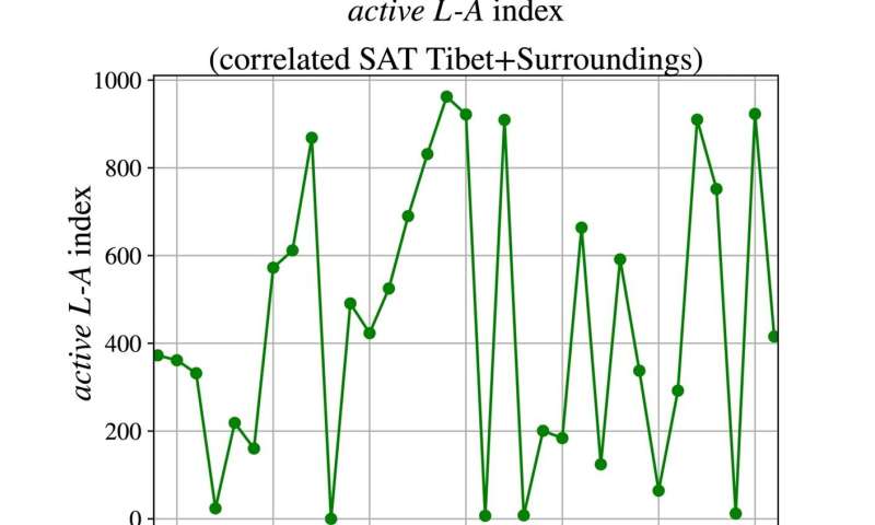 Land Conditions Significantly Impact Asian Monsoon Climate: New Research