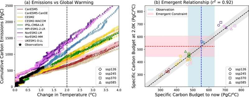 Understanding Emissions Budgets for Paris Climate Targets: CMIP6 & SSP Scenarios
