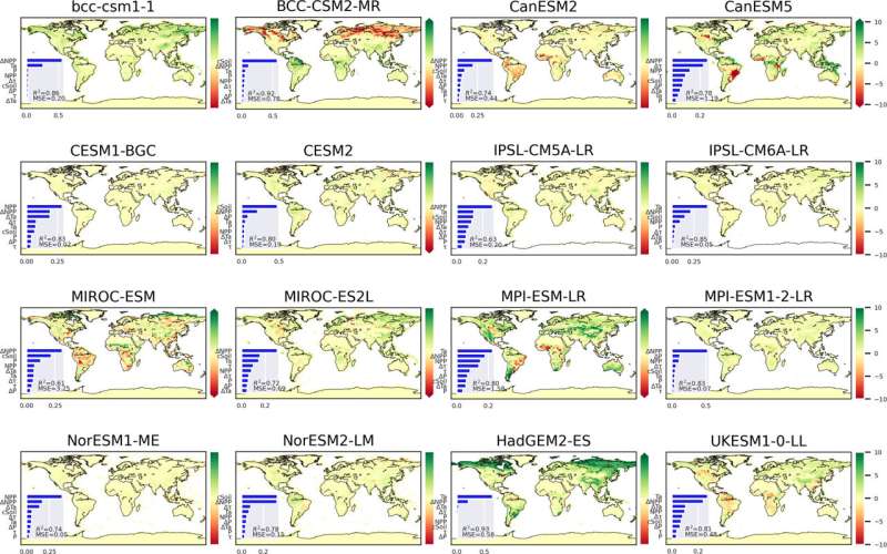 Soil Carbon Modeling Discrepancies: A New Study Reveals Inconsistencies