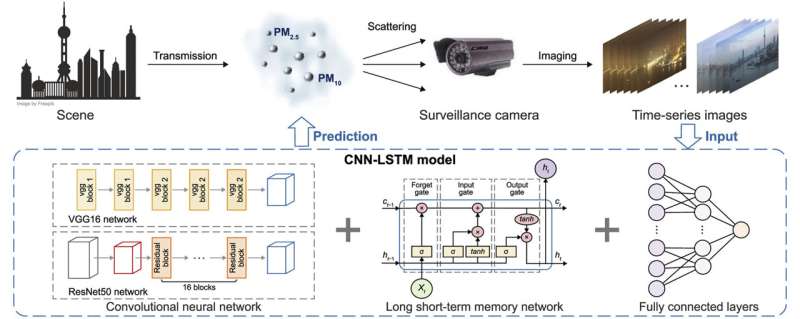 Camera-Based Air Quality Monitoring: A Novel 24/7 Solution
