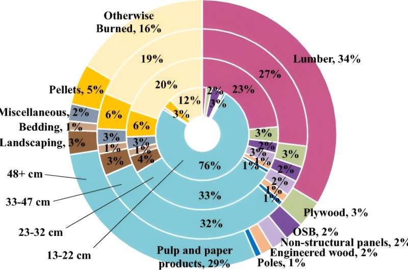 Wood Products: A Key to Reducing Greenhouse Gas Emissions - NC State Research