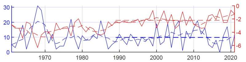 Rising Extreme Cold Days in North China (2003-2012)