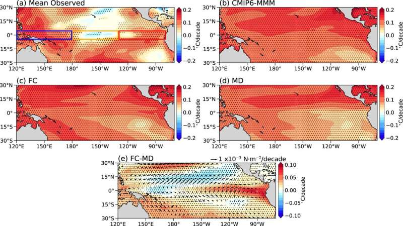 Equatorial Climate Research: Improving Future Climate Projections with Wind and Water Data