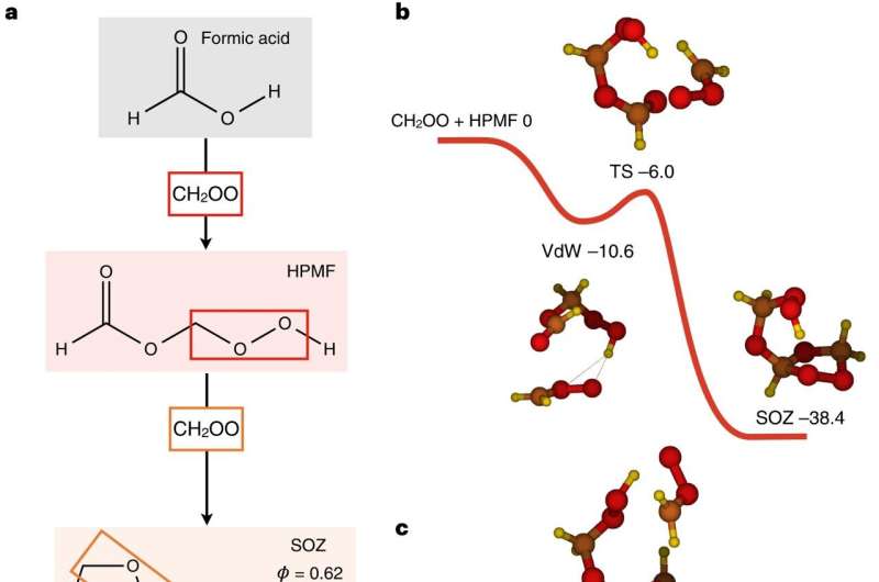 New Research Reveals Insights into Aerosol Formation in the Lower Atmosphere