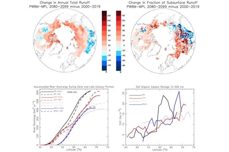 Arctic River Flow Changes: Environmental Impacts & Future Projections