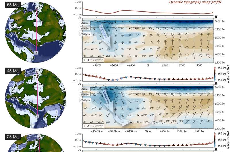 Mantle Convection and Seaway Closure: A Key to Earth s Ocean History