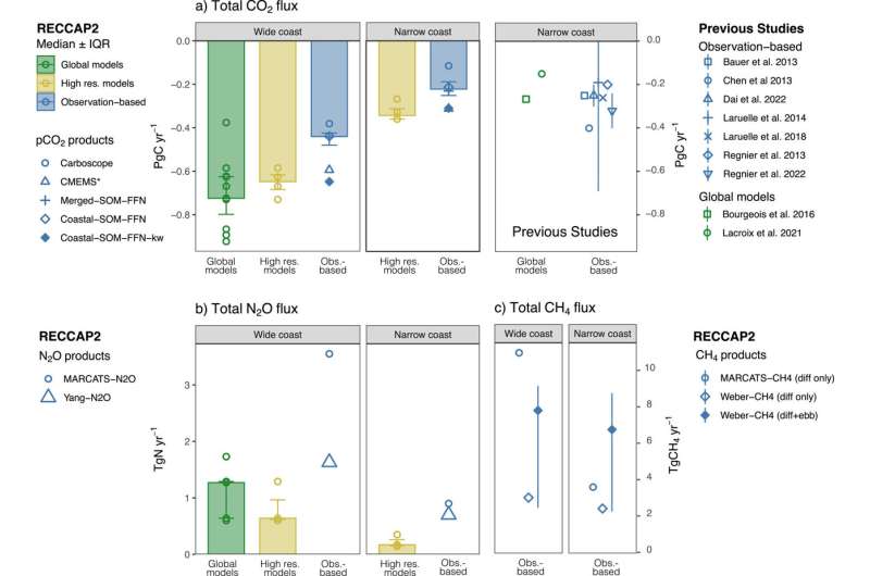 Coastal Carbon Cycle: Research Comparing Observations and Modeling