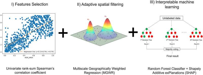 Agricultural Impact on PM2.5 Pollution in Lombardy: A Comparative Study
