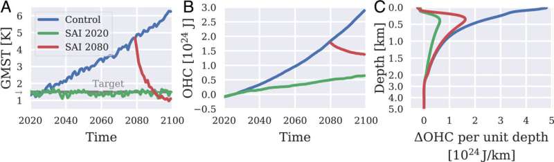 Geoengineering & Ocean Impacts: Why Atmospheric Intervention Won t Solve Climate Change