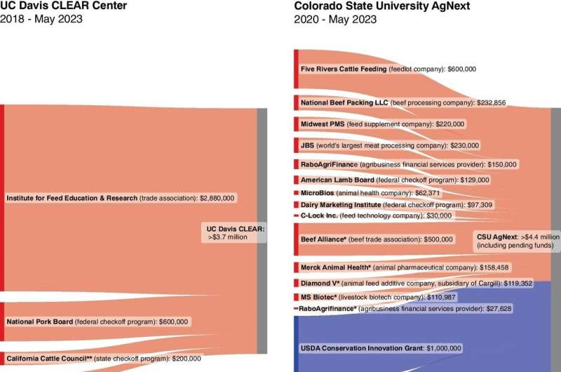 Livestock Industry s Influence on Climate Policy: University Partnerships Revealed