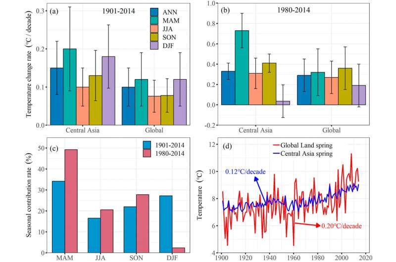 Cloud Cover Drives Rapid Spring Warming in Central Asia: A New Study