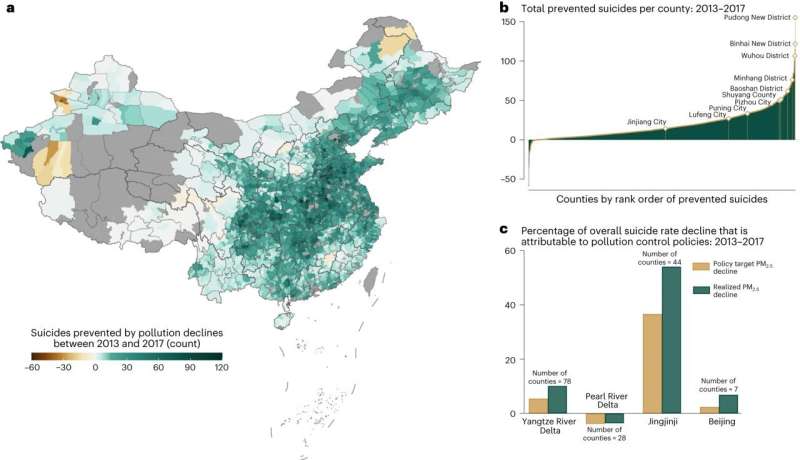 Air Pollution Reduction Linked to Lower Suicide Rates: A New Study